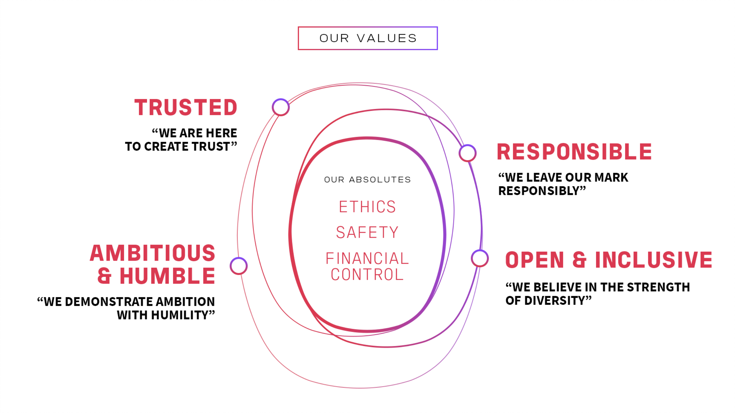 Bureau Veritas Values